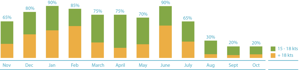 Wind Statistics for Kitesurfing in The Grenadines